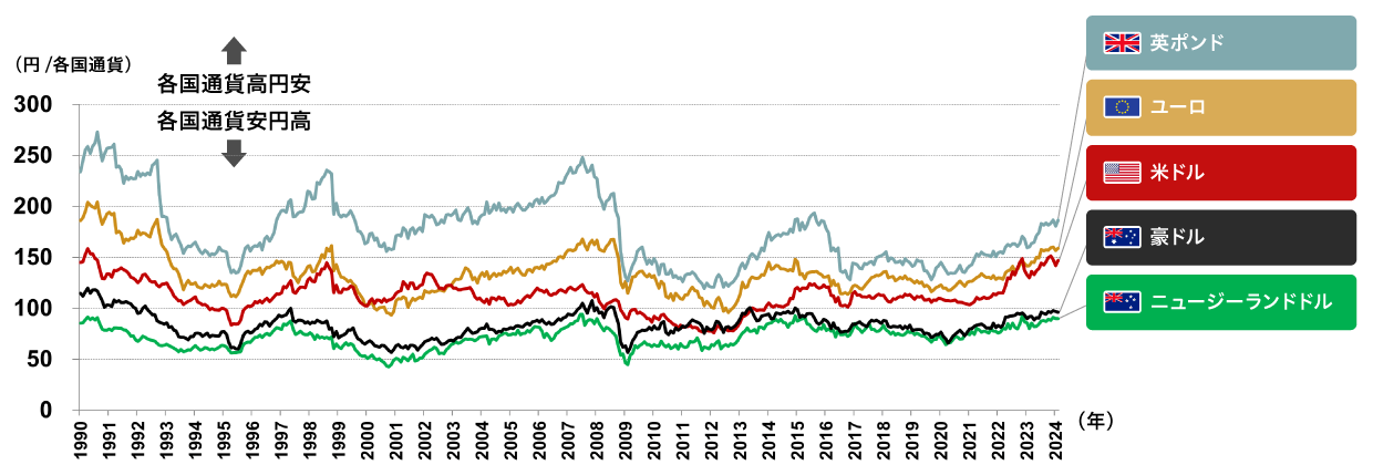 図：主要先進国通貨の対円レート推移