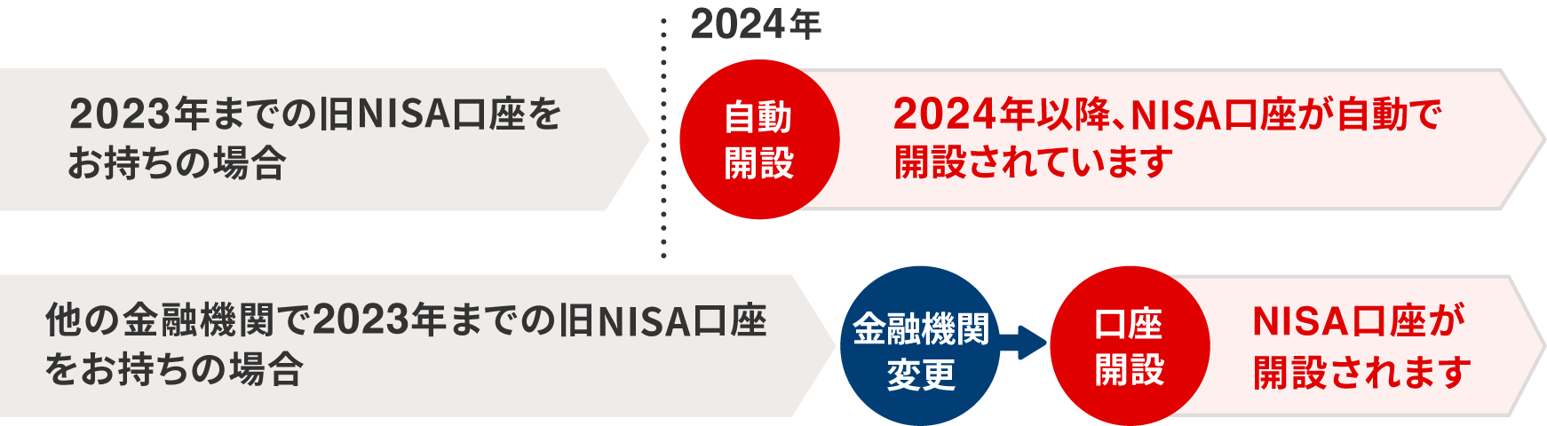 2023年までの旧NISA口座をお持ちの場合・他社にNISA口座をお持ちの場合の口座開設のイメージ