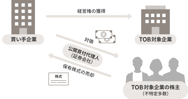 TOB（公開買付け）の模式図