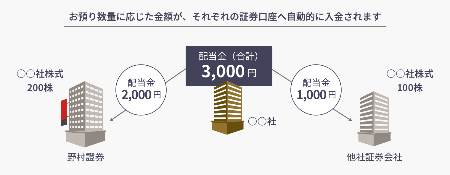 図:お預り数量に応じた金額が、それぞれの証券口座へ自動的に入金されます!