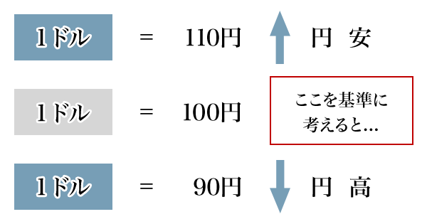 図1：為替変動のイメージ