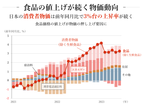 食品の値上げが続く物価動向 日本の消費者物価は前年同月比で3%台の上昇率が続く 食品価格値上げが物価の押し上げ要因にs