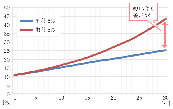 【グラフ1】10万円を30年間、年利5%で運用した場合、差は約1.7倍に