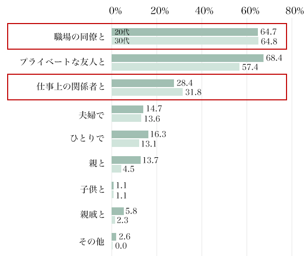 図3：自宅以外でよく一緒にお酒を飲む相手