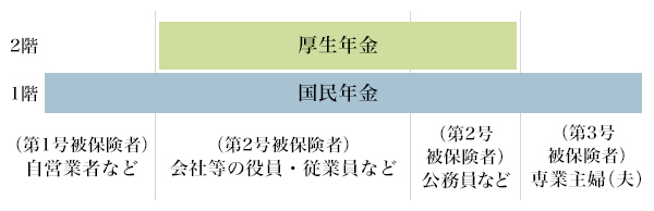 図3：日本の公的年金制度の構造
