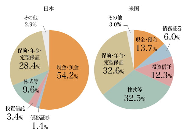 図2：日米の家計の金融資産構成