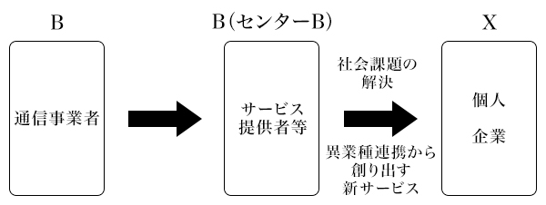 図4：B2B2Xモデル