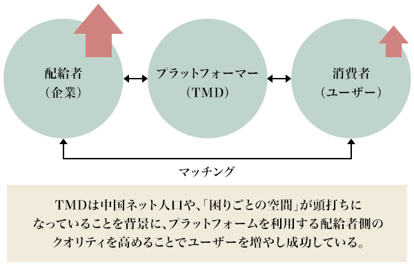 図4：TMDのビジネスモデル