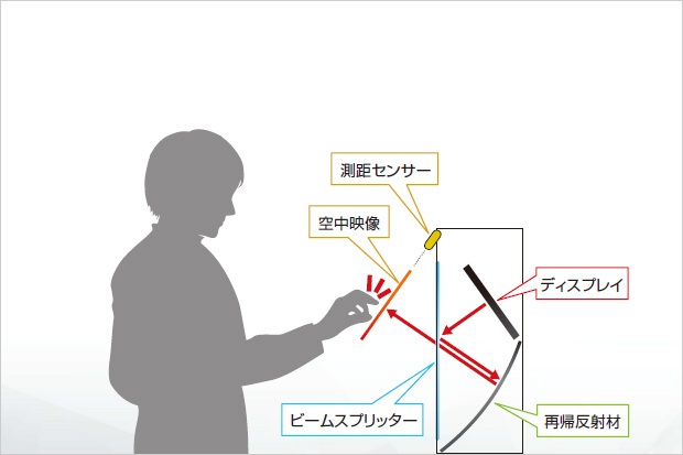 図1：空中映像技術の仕組み
