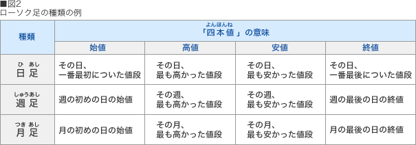図2 ローソク足の種類の例