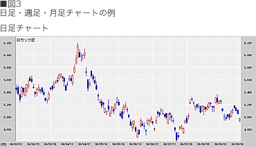 図3 日足・週足・月足チャートの例 日足チャート