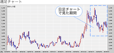 図3 日足・週足・月足チャートの例 週足チャート