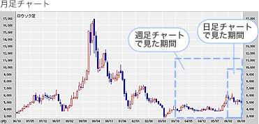 図3 日足・週足・月足チャートの例 月足チャート