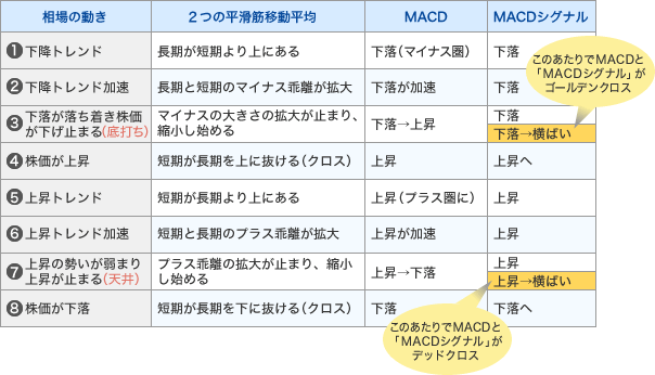 図24 株価の動きとMACD、MACDシグナルのイメージ