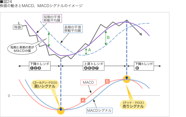 図24 株価の動きとMACD、MACDシグナルのイメージ