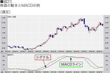 図23 株価の動きとMACDの例（週足）