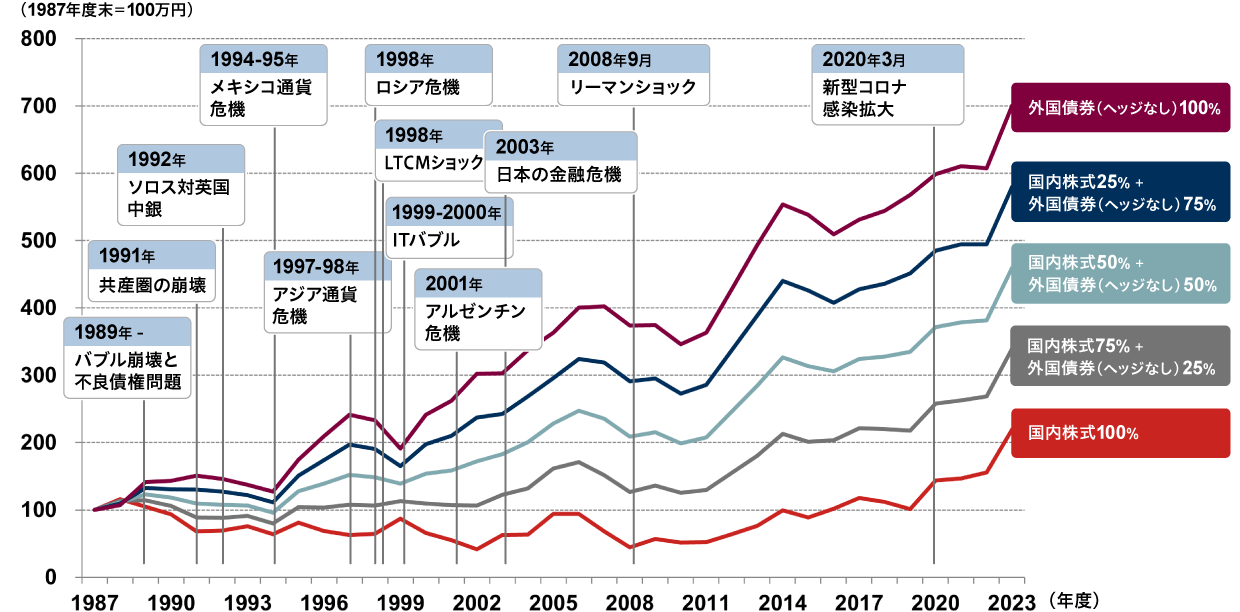 図：国内株式と外国債券の組み合わせによる累積リターン推移（円ベース）