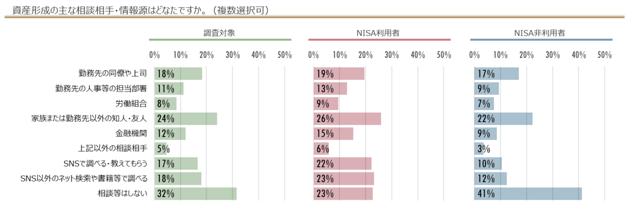 資産形成の主な相談相手・情報源はどなたですか。（複数選択可）