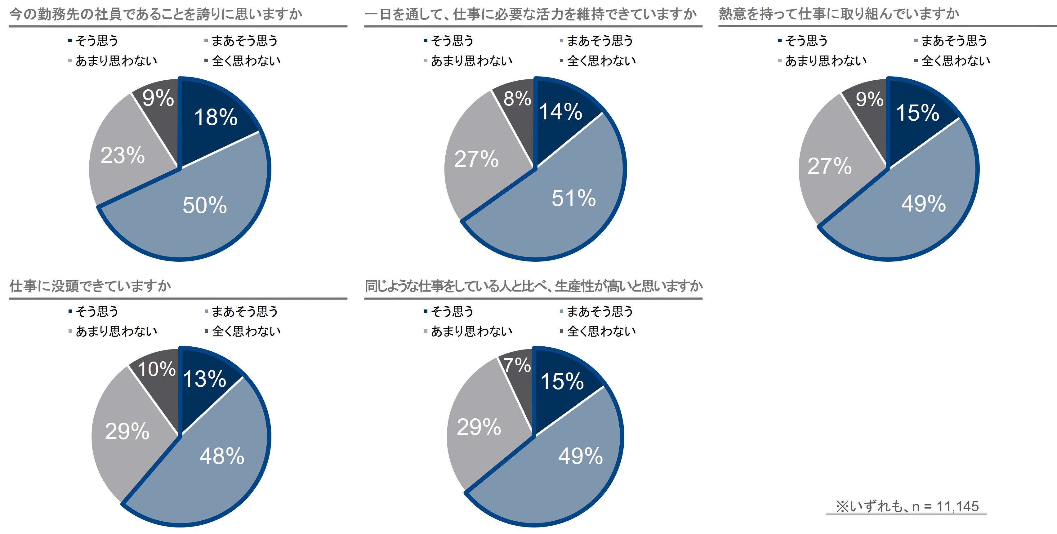 今の勤務先の社員であることを誇りに思いますか／一日を通して、仕事に必要な活力を維持できていますか／熱意を持って仕事に取り組んでいますか／仕事に没頭できていますか／同じような仕事をしている人と比べ、自分は他者より生産性が高いと思いますか（いずれも n=11,145）