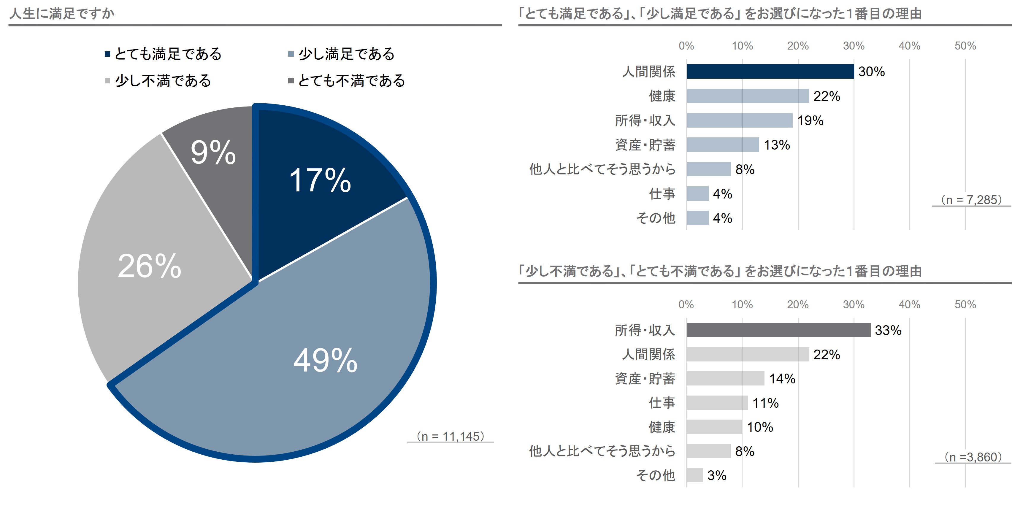 人生に満足ですか（n=11,145）／「とても満足である」、「少し満足である」をお選びになった1番の理由（n=7,285）／「少し不満である」、「とても不満である」をお選びになった1番の理由（n=3,860）