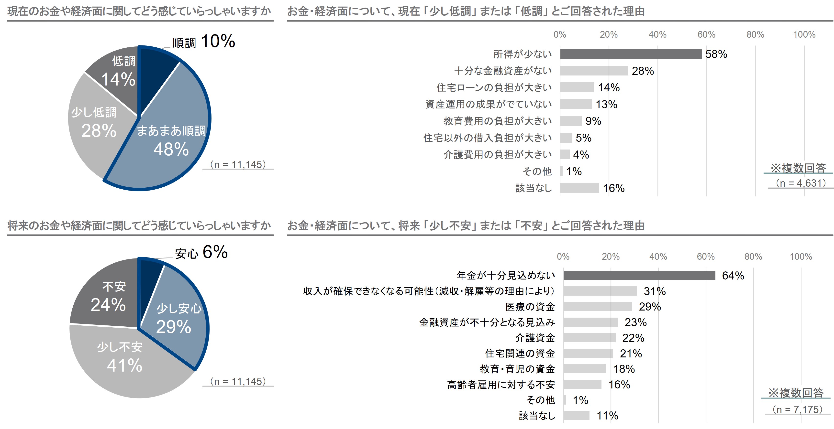 現在のお金や経済面に関してどう感じていらっしゃいますか（n=11,145）／お金・経済面について、現在 「少し低調」 または 「低調」 とご回答された理由（n=4,631 複数回答）／将来のお金や経済面に関してどう感じていらっしゃいますか（n=11,145）／お金・経済面について、将来 「少し不安」 または 「不安」 とご回答された理由（n=7,175 複数回答）