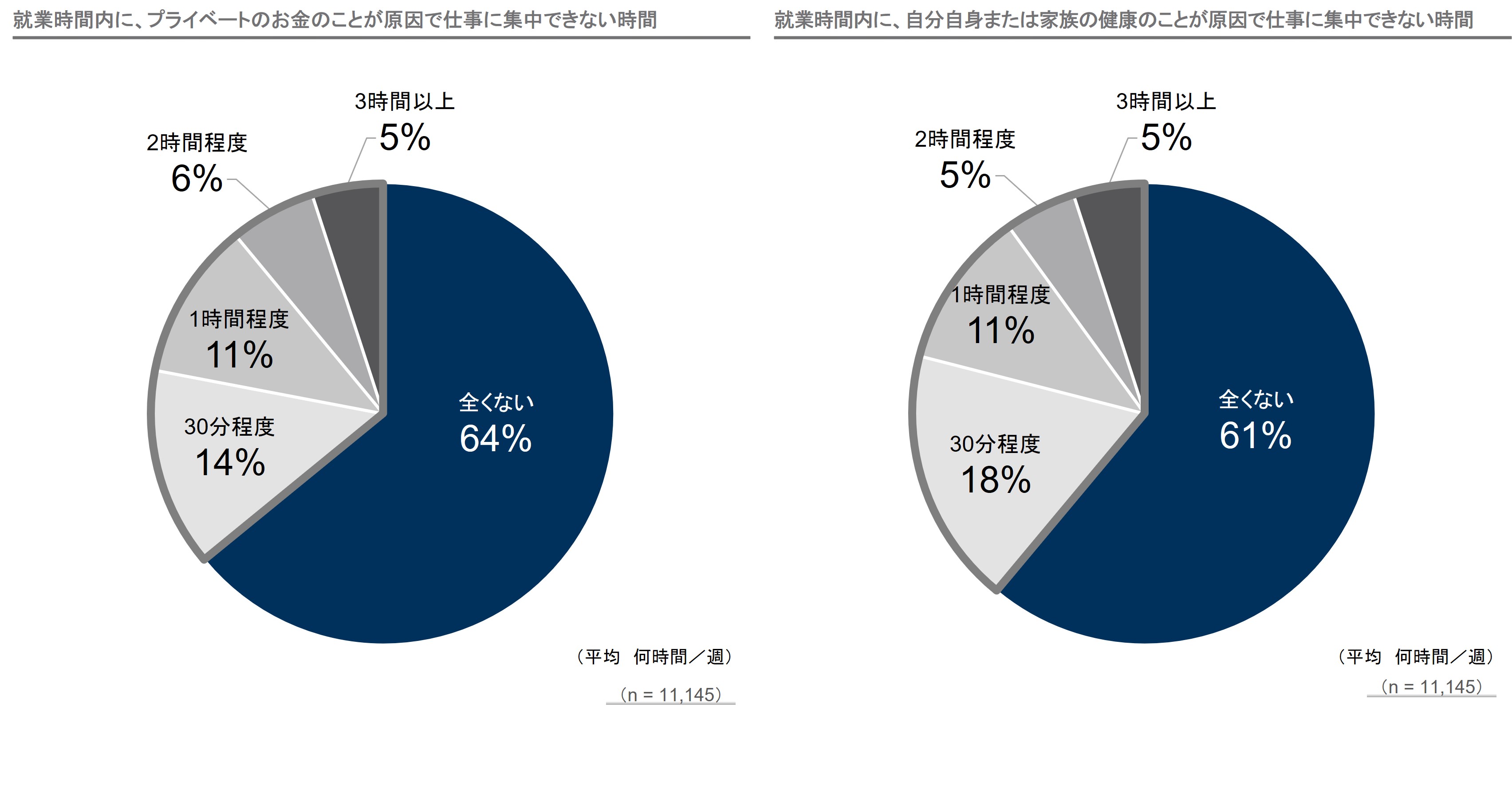 就業時間内に、プライベートのお金のことが原因で仕事に集中できない時間（n=11,145）／就業時間内に、自分自身または家族の健康のことが原因で仕事に集中できない時間（n=11,145）