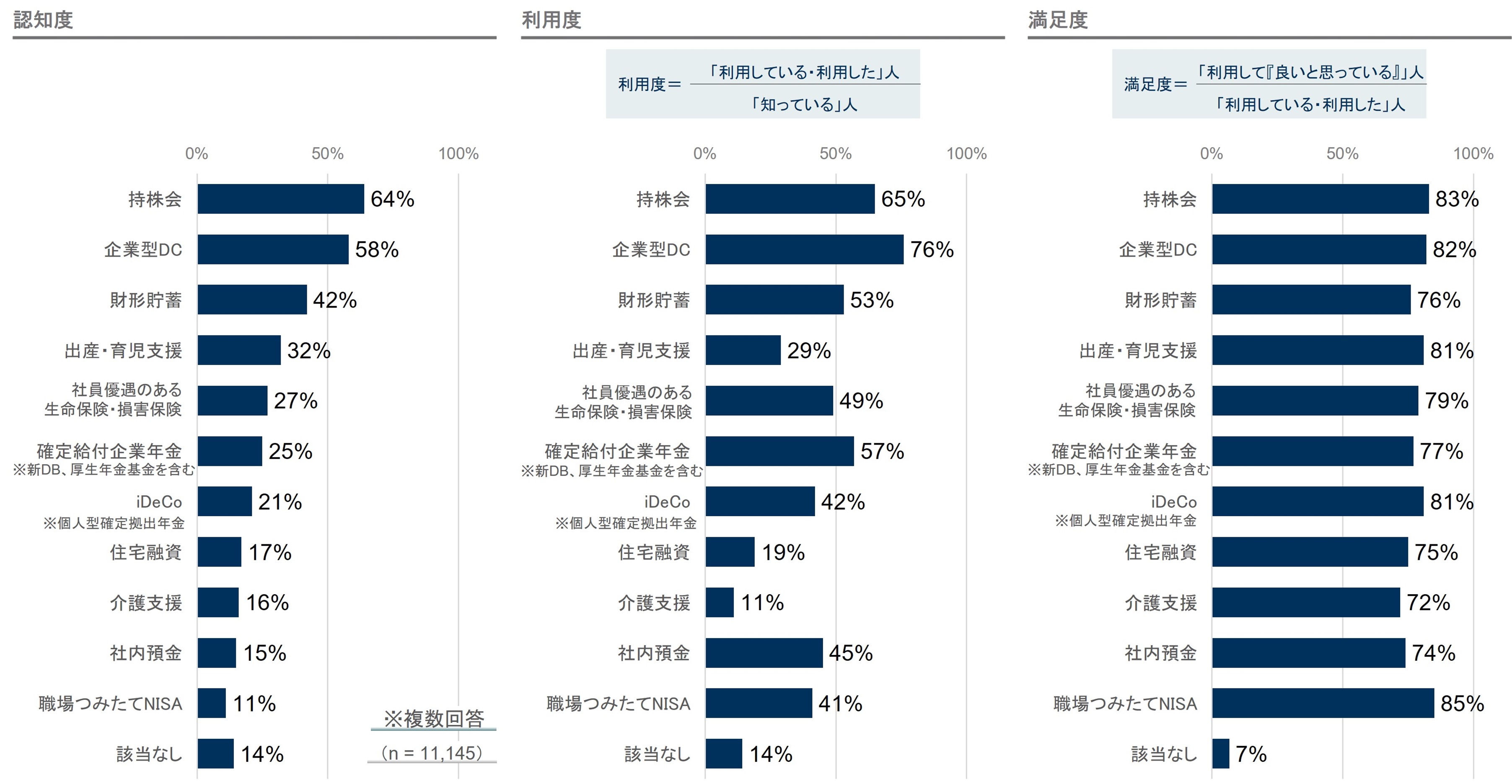 認知度（n=11,145 複数回答）／利用度／満足度