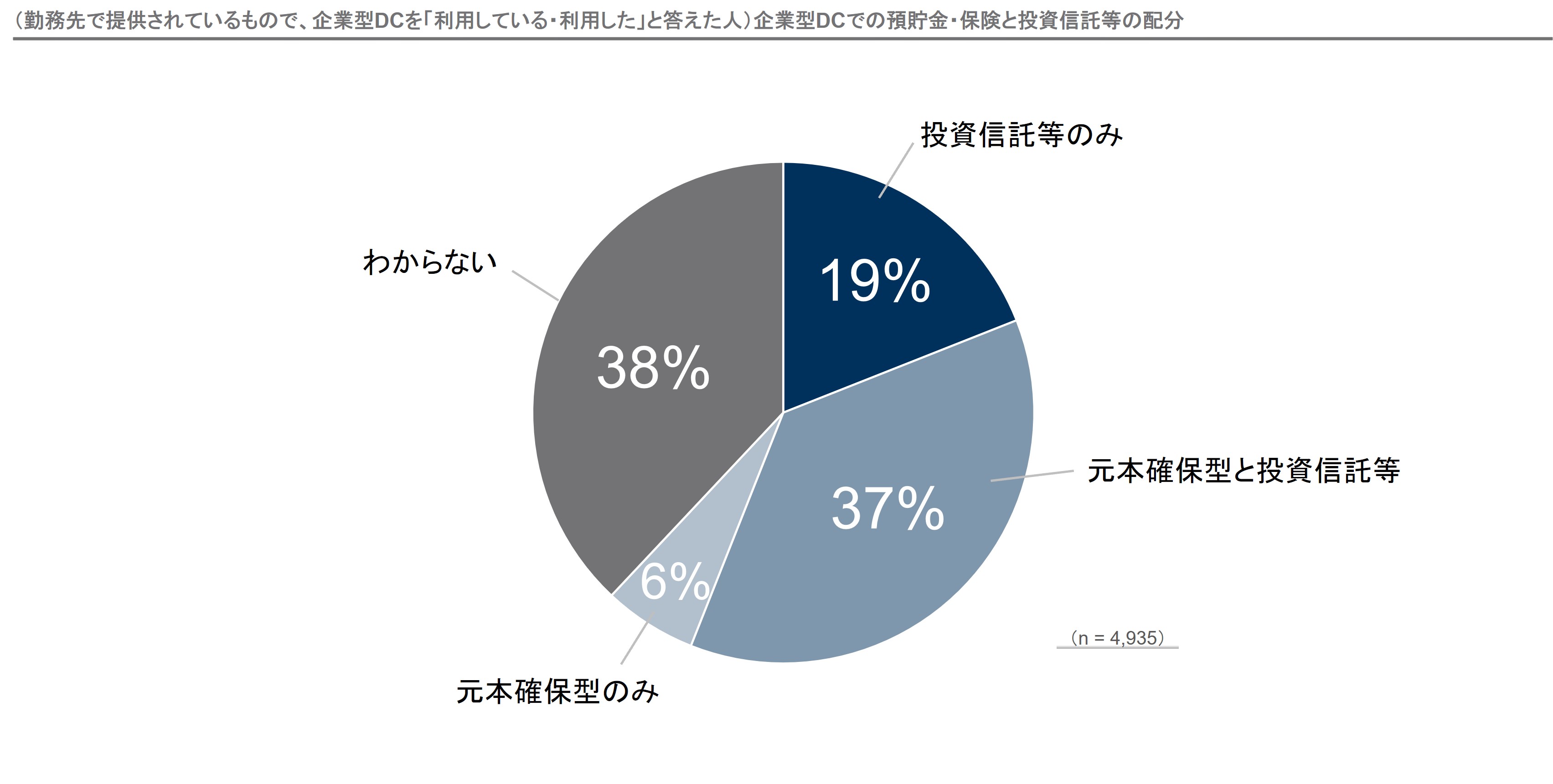 （勤務先で提供されているもので、企業型DCを「利用している・利用した」と答えた人）企業型DCでの預貯金・保険と投資信託等の配分（n=4,935）