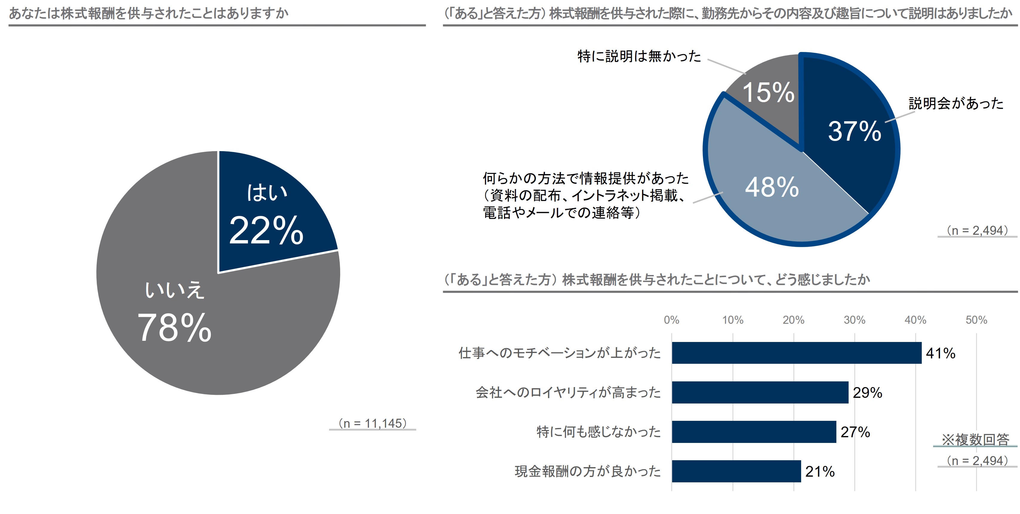 あなたは株式報酬を供与されたことはありますか（n=11,145）／（「ある」と答えた方） 株式報酬を供与された際に、勤務先からその内容及び趣旨について説明はありましたか（n=2,494）／（「ある」と答えた方） 株式報酬を供与されたことについて、どう感じましたか（n=2,494 複数回答）