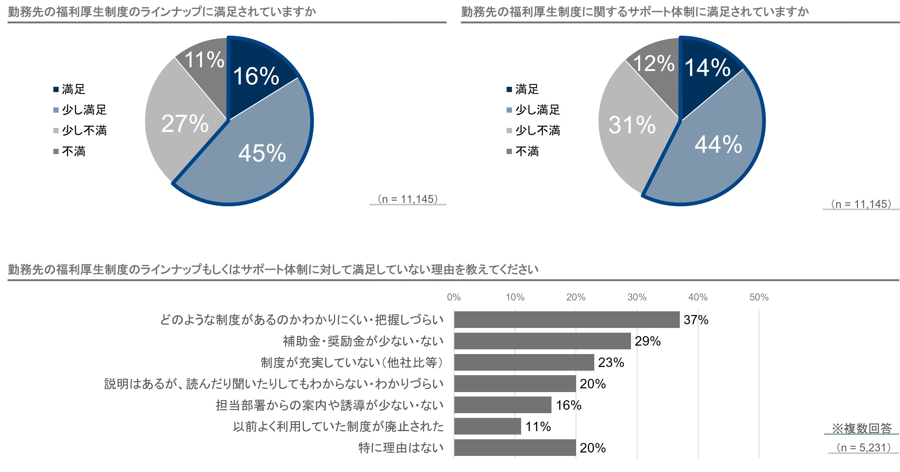 勤務先の福利厚生制度のラインナップに満足されていますか（n=11,145）／勤務先の福利厚生制度に関するサポート体制に満足されていますか（n=11,145）／勤務先の福利厚生制度のラインナップもしくはサポート体制に対して満足していない理由を教えてください（n=5,231 複数回答）