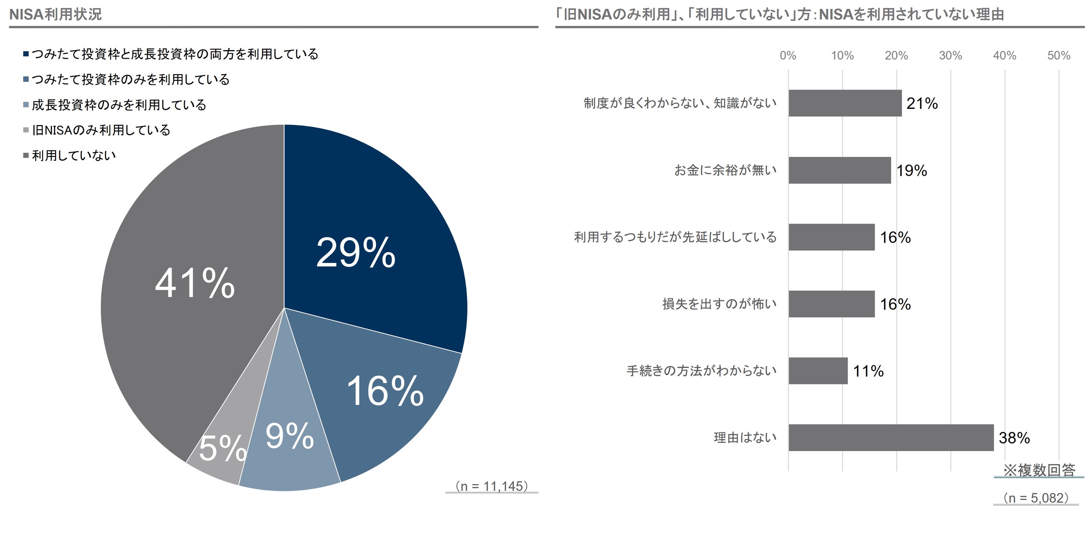NISA利用状況（n=11,145）／「旧NISAのみ利用」、「利用していない」方：NISAを利用されていない理由（n=5,082 複数回答）