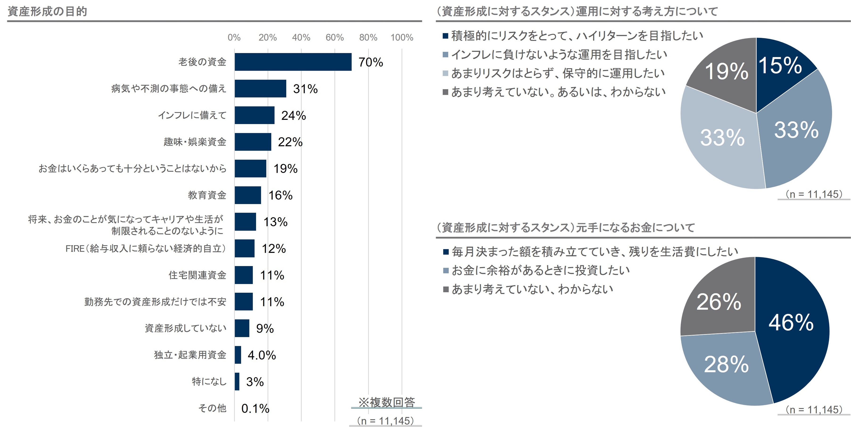 資産形成の目的（n=11,145 複数回答）／（資産形成に対するスタンス）運用に対する考え方について（n=11,145）／（資産形成に対するスタンス）元手になるお金について（n=11,145）