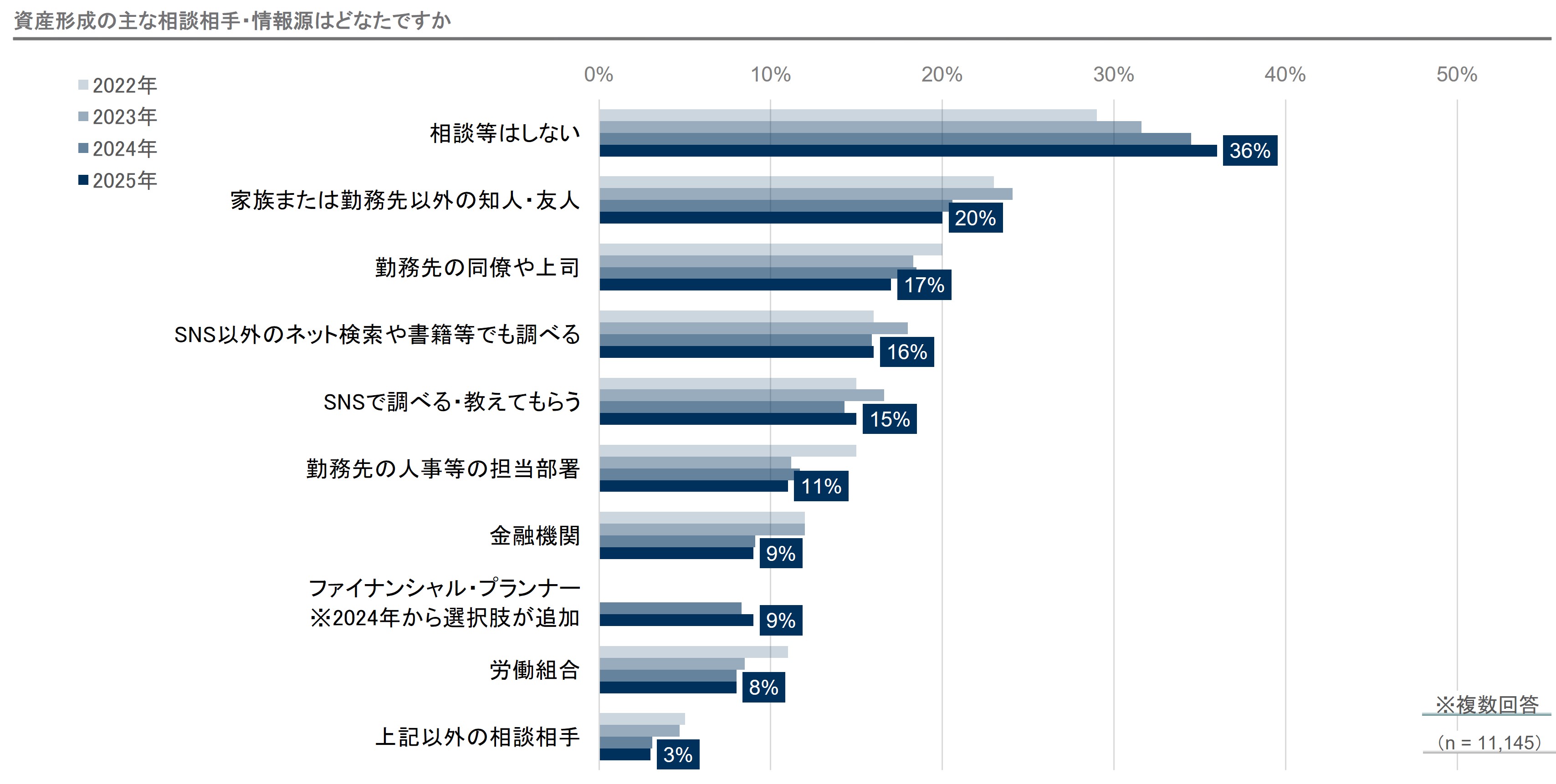資産形成の主な相談相手・情報源はどなたですか（n=11,145 複数回答）