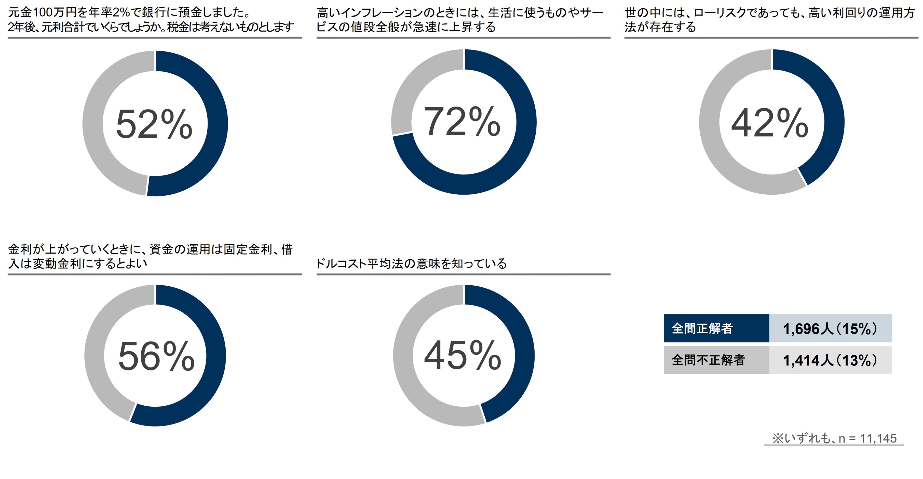 元金100万円を年率2%で銀行に預金しました。2年後、元利合計でいくらでしょうか。税金は考えないものとします／高いインフレーションのときには、生活に使うものやサービスの値段全般が急速に上昇する／世の中には、ローリスクであっても、高い利回りの運用方法が存在する／金利が上がっていくときに、資金の運用は固定金利、借入は変動金利にするとよい／ドルコスト平均法の意味を知っている／全問正解者1,696人 全問不正解者1,414人（いずれも n=11,145）