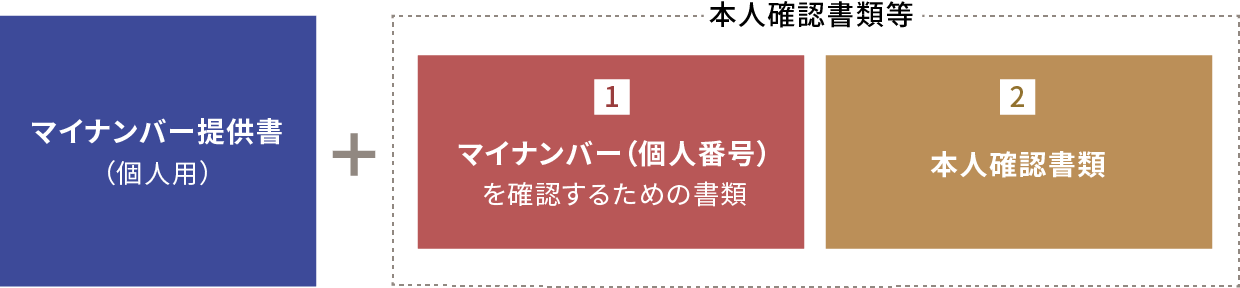 図:マイナンバー(個人番号)ご提供時の必要書類