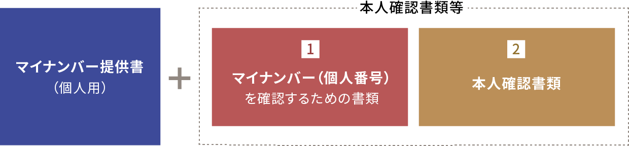 図：マイナンバー（個人番号）ご提供時の必要書類