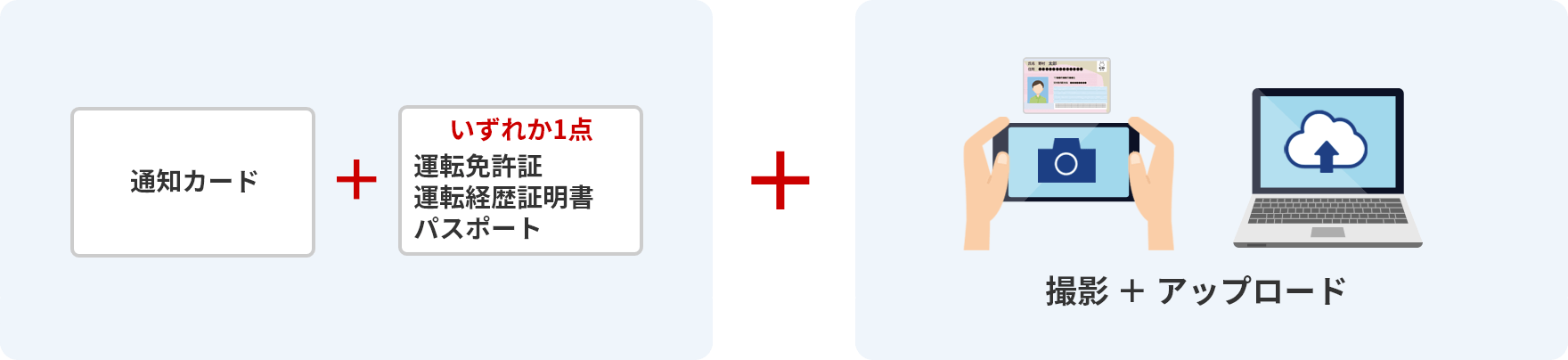 必要なもの：通知カード＋運転免許証・運転経歴証明書・パスポートのいずれか1点＋PCやスマートフォンなど