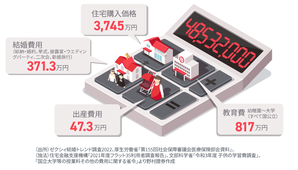 図：ライフステージ別「必要なお金」