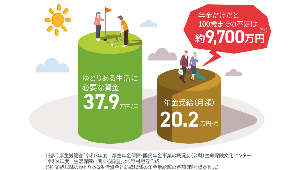 図：老後にかかるお金