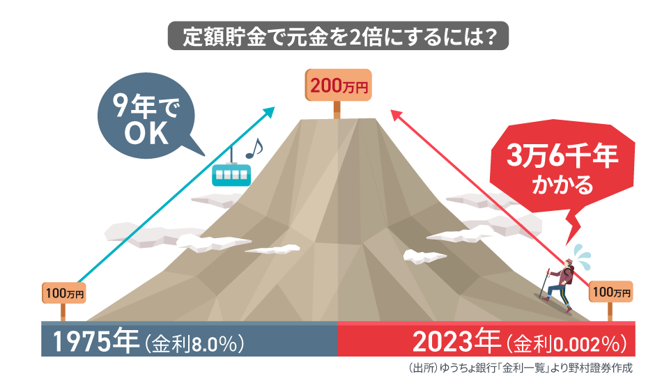 図：定額貯金で元金を2倍にするには？