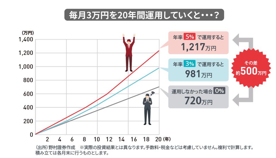 図：資産運用