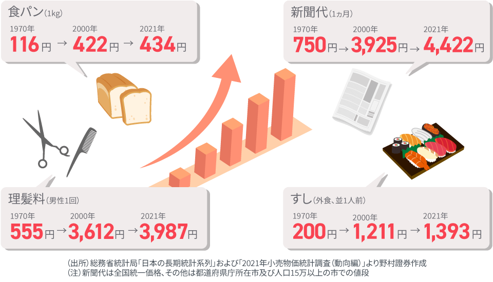 図：物価は着実に上昇中！インフレへの備えは？