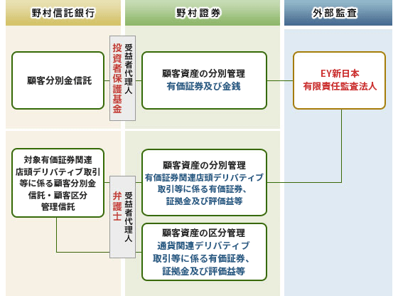 図：野村證券の分別管理体制