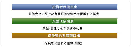 ・投資者保護基金…証券会社に預けた有価証券や資金を保護する基金。・預金保険制度…預金・信託等を保護する制度。・保険契約者保護機構…保険を保護する組織（制度）。