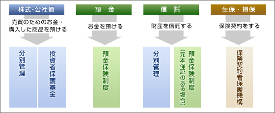 株式・公社債は売買のためのお金・購入した商品を投資者保護基金に預け、分別管理を行います。預金はお金を預金保険制度に預けます。信託は預金保険制度（元本保証のある場合）に財産を信託し、分別管理を行います。生保・損保の保険契約には保険契約者保護機構があります。