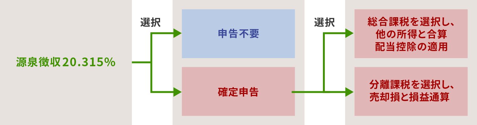 源泉徴収20.315%は申告不要と確定申告のどちらかを選択できます。確定申告を選んだ場合、総合課税を選択し、他の所得と合算配当控除を適用するか、分離課税を選択し、売却損と損益通算するか選択することが可能です。