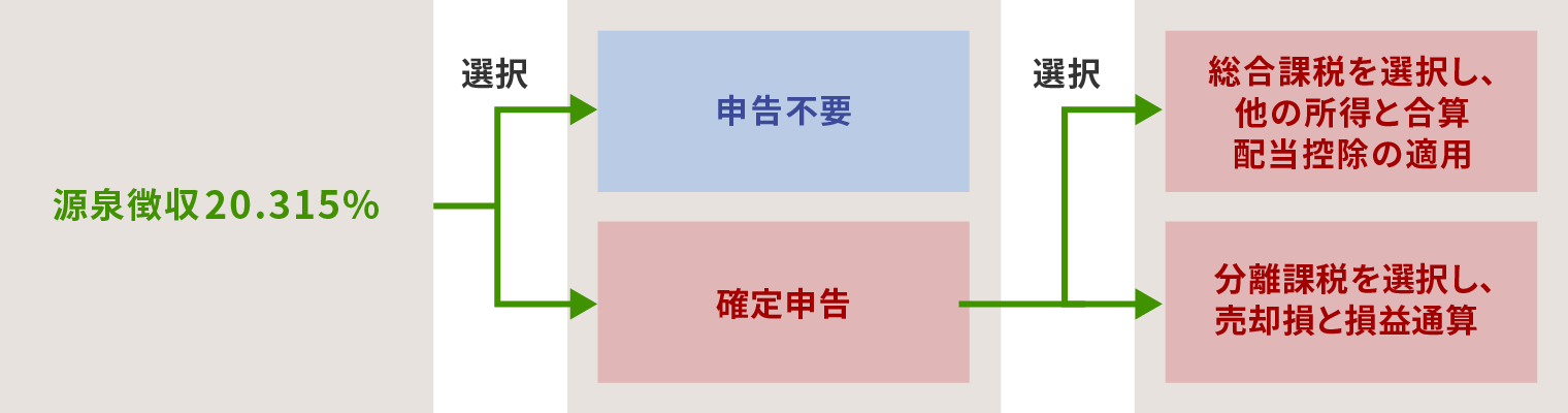 源泉徴収20.315％は申告不要と確定申告のどちらかを選択できます。確定申告を選んだ場合、総合課税を選択し、他の所得と合算配当控除を適用するか、分離課税を選択し、売却損と損益通算するか選択することが可能です。