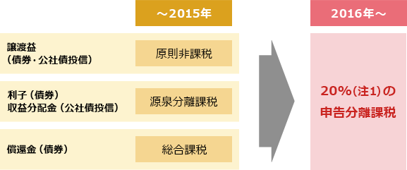 図:課税対象