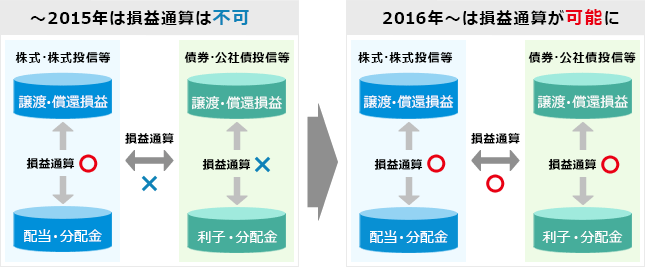 図：損益通算