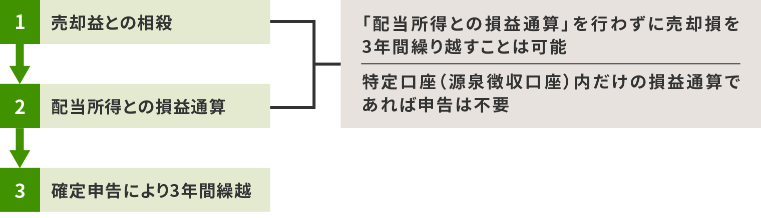 1:売却益との相殺、2:配当所得との損益通算、3:確定申告により3年間繰越。売却益との相殺と配当所得との損益通算は、「配当所得との損益通算」を行わずに売却損を3年間繰り越すことは可能で、特定口座(源泉徴収口座)内だけの損益通算であれば申告は不要です。